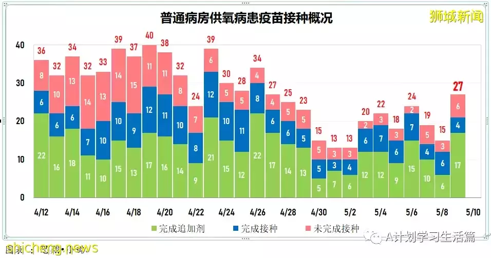 新增4831起，住院病患263人；新加坡每周社區傳染率連續三天高于1