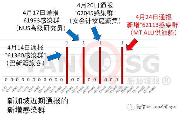 印度确诊连四天创全球新高，医用氧气告急！新加坡紧急供应液氧