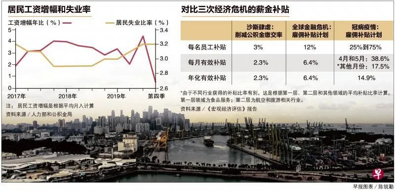 新加坡今年整体工资料因疫情下跌