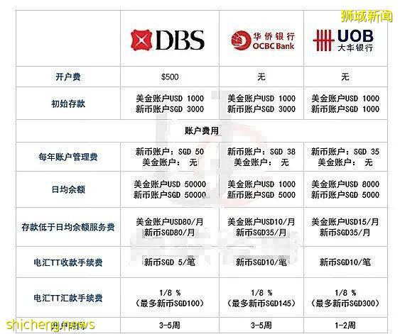 新加坡開戶全解析！！華僑銀行不寄資料不核證快速下戶!