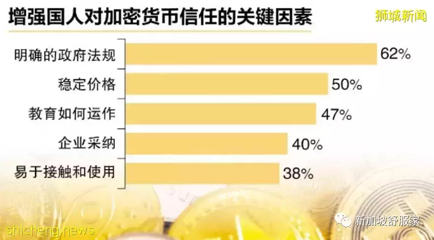 58％受访新加坡人视比特币为投资资产或价值储存