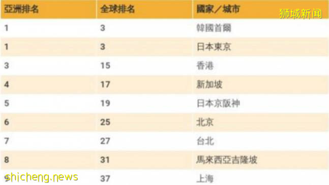 最新！全球最佳留学城市排名出炉，新加坡位列第17位