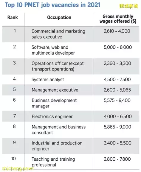 新加坡目前缺这些人才, 最低工资$5,000不算多 