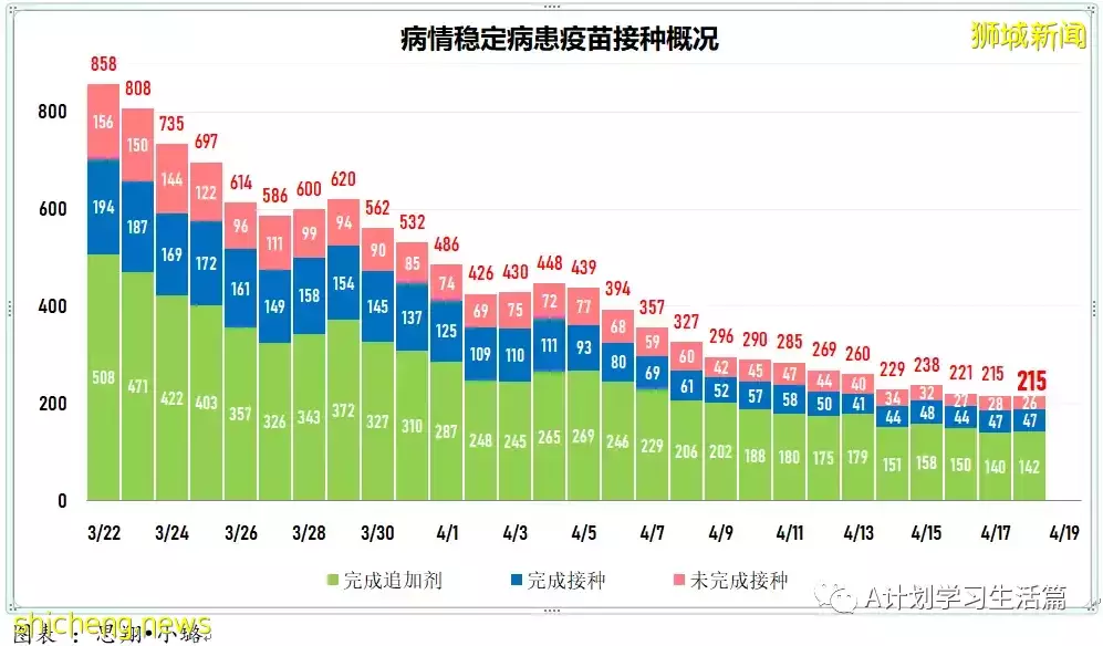 新增4718起，住院病患共278人；新加坡批准使用第二款冠病口服药Lagevrio