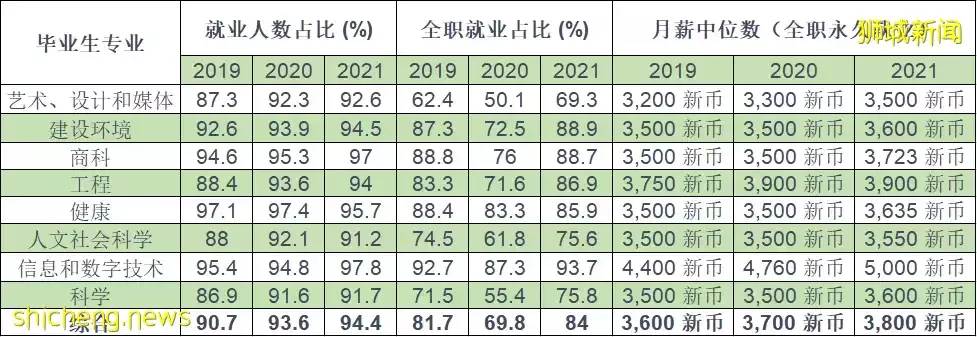 2021屆新加坡公立大學畢業生專業就業率排名！什麽樣的專業在新加坡更吃香