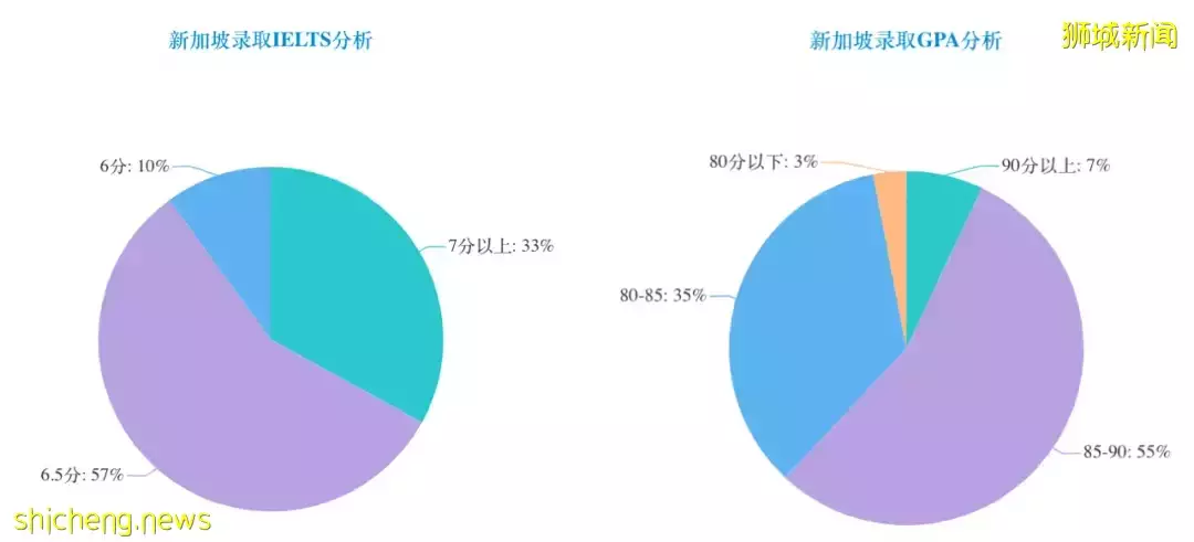 【新加坡留学申请】—新加坡名校简介与申请条件