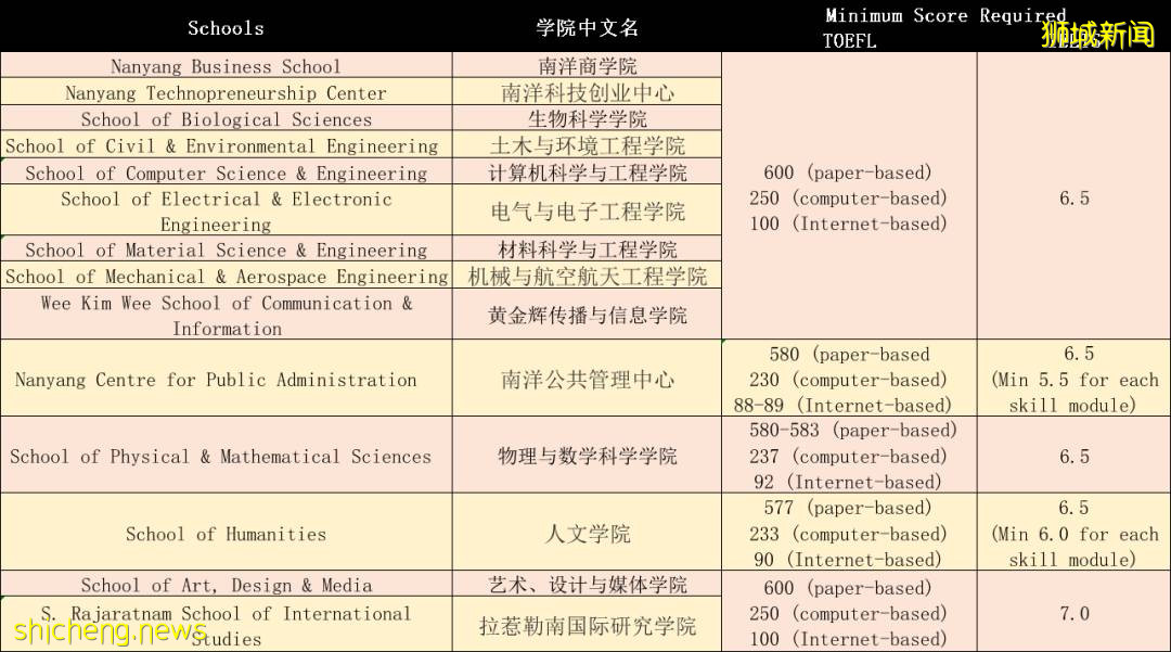 雅思托福被取消！南洋理工、港科大：承认替代性语考成绩