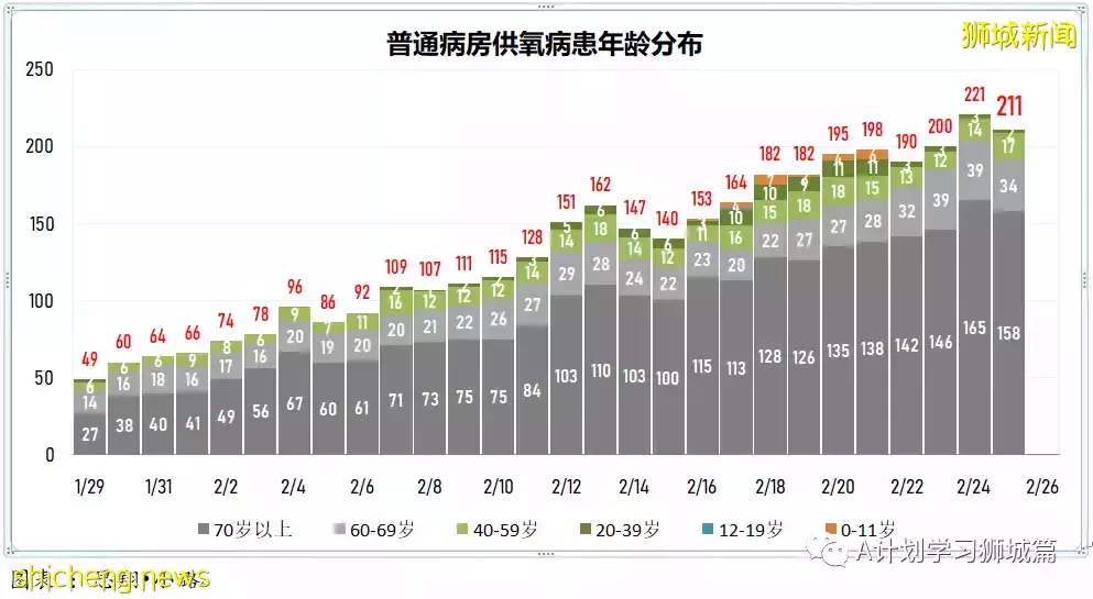 新增16857起，目前住院病患1553人；新加坡六綜合診療所周末延長開放時間