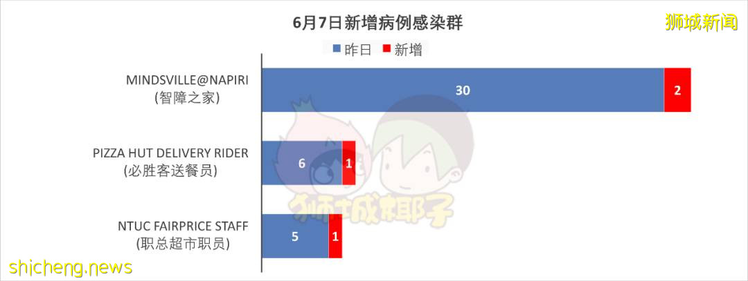 全员检测！新加坡榜鹅组屋惊现8个新冠病例！一半跟机场感染群有关