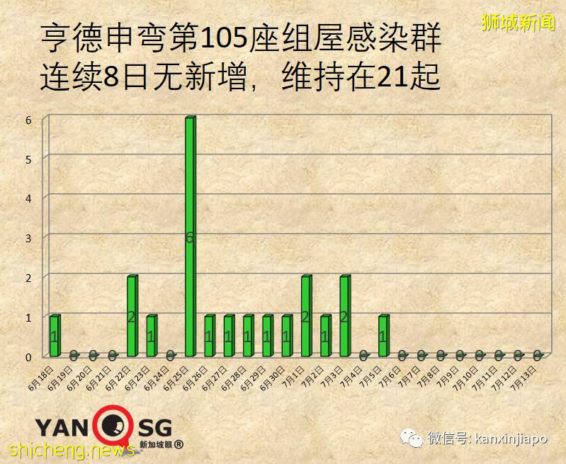 社区56！陪酒小姐串场引53人确诊，卫生部长：恐形成非常大的感染群