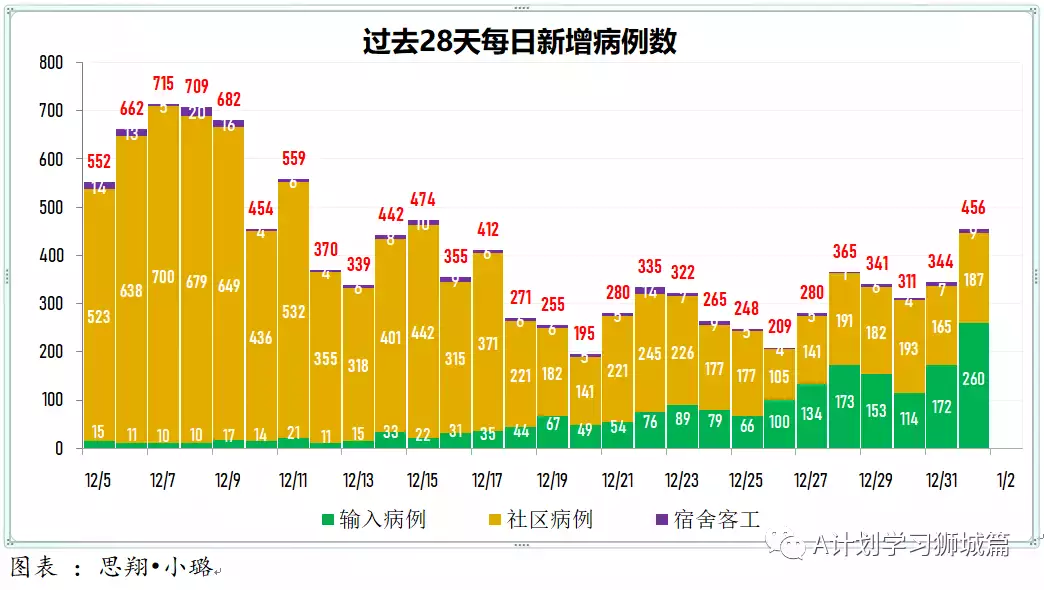 新增456起，奧密克戎本土新增27起；世衛新目標：2022年7月讓所有國家70%人口完成接種以結束冠病大流行