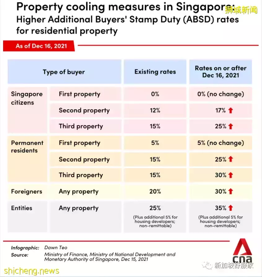 新加坡商用店铺Shophouse继续增长！买家不受私宅降温措施影响！节省大笔税务资金