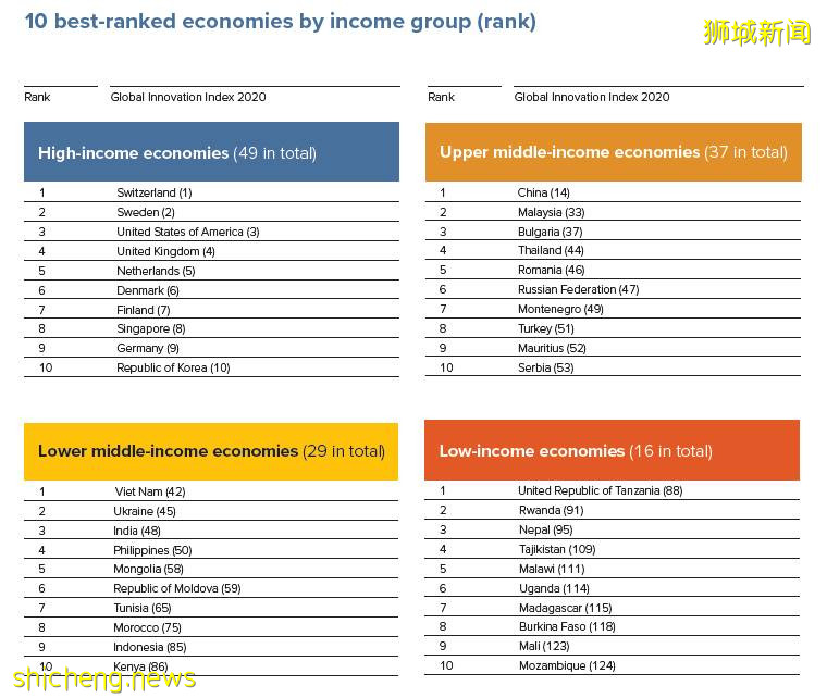 新加坡继续蝉联亚太最具创新力经济体，名列世界第八