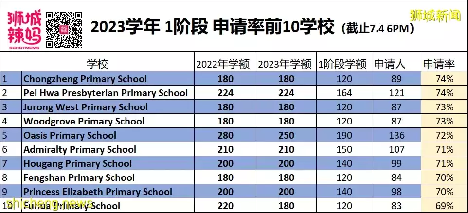 结果出炉！2023年小学报名第一阶段，哪10所学校最火