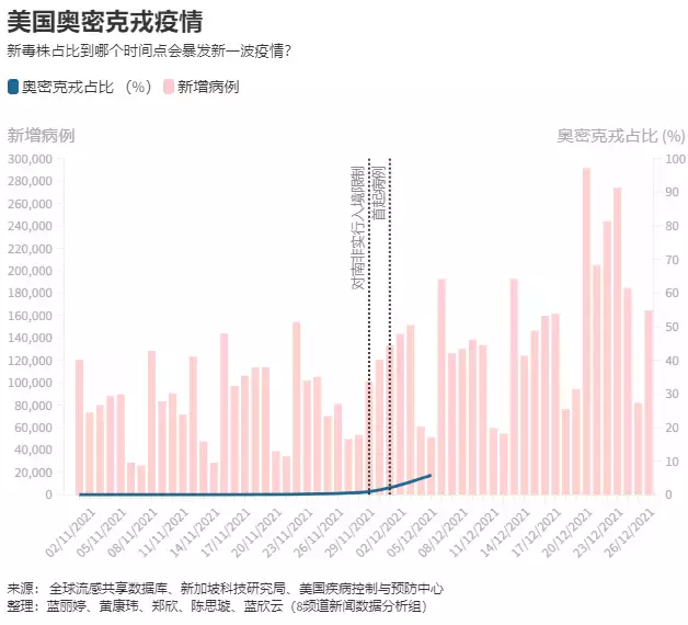 新加坡德爾塔疫情消退了，然而奧密克戎卻