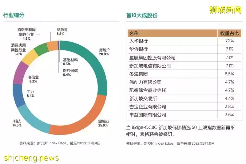 新加坡低碳ETF 让你投资地球的未来       