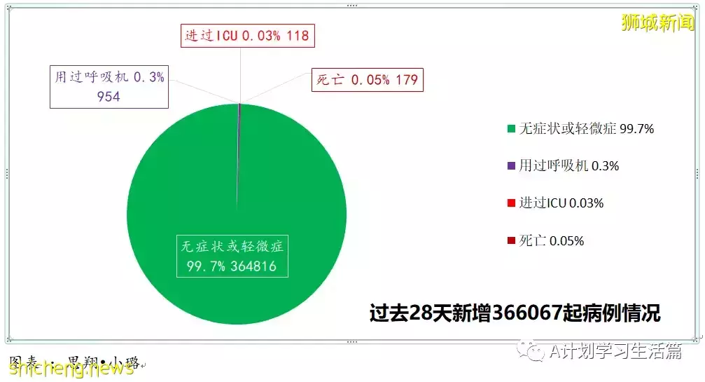 新增4848起，目前住院病患694人；新加坡自2月3日以来首次单日新增低于5000起