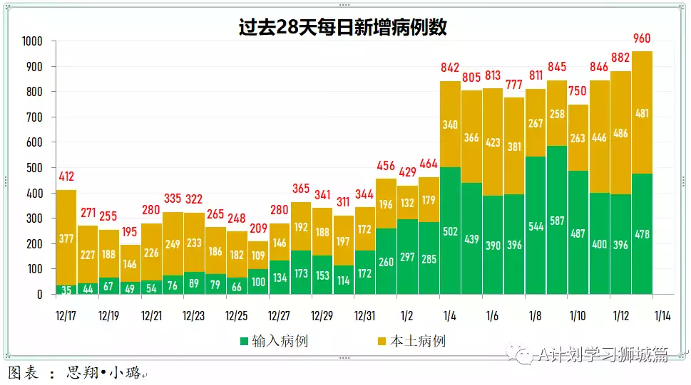 新增960起；新加坡逾300名德士和私召車司機未接種冠病疫苗