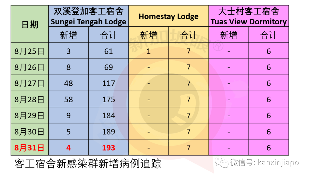 今增XXX | 新加坡昨通报现役军人、安老院护理员确诊