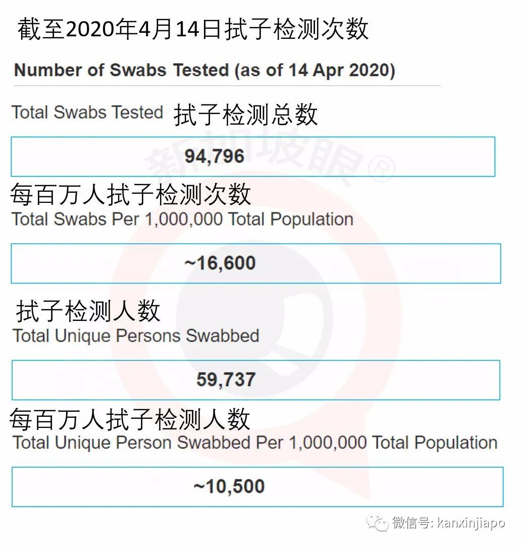 新增例，累计例 | 新加坡成东南亚确诊病例最多国家！