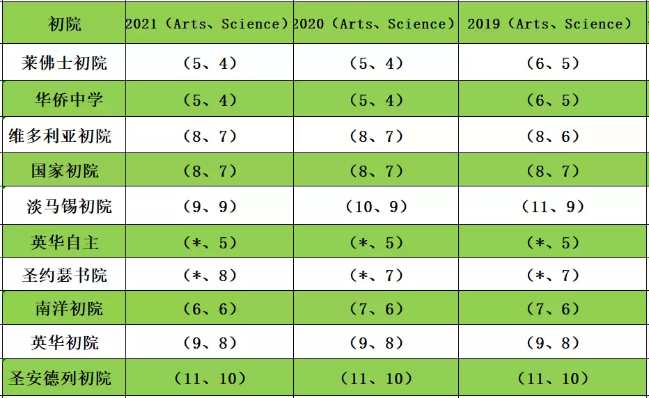 新加坡O水准考试昨日放榜，及格率高达99.8%！超全升学攻略来啦