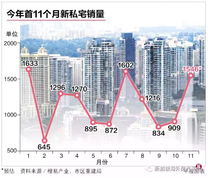 新加坡11月售出1546新私宅单位售出 创10年来最高纪录