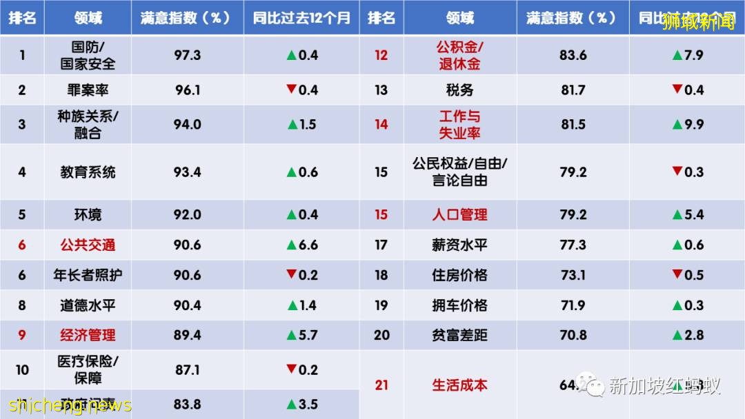 疫情期間，新加坡人對這三大政府領域的滿意度大幅上升