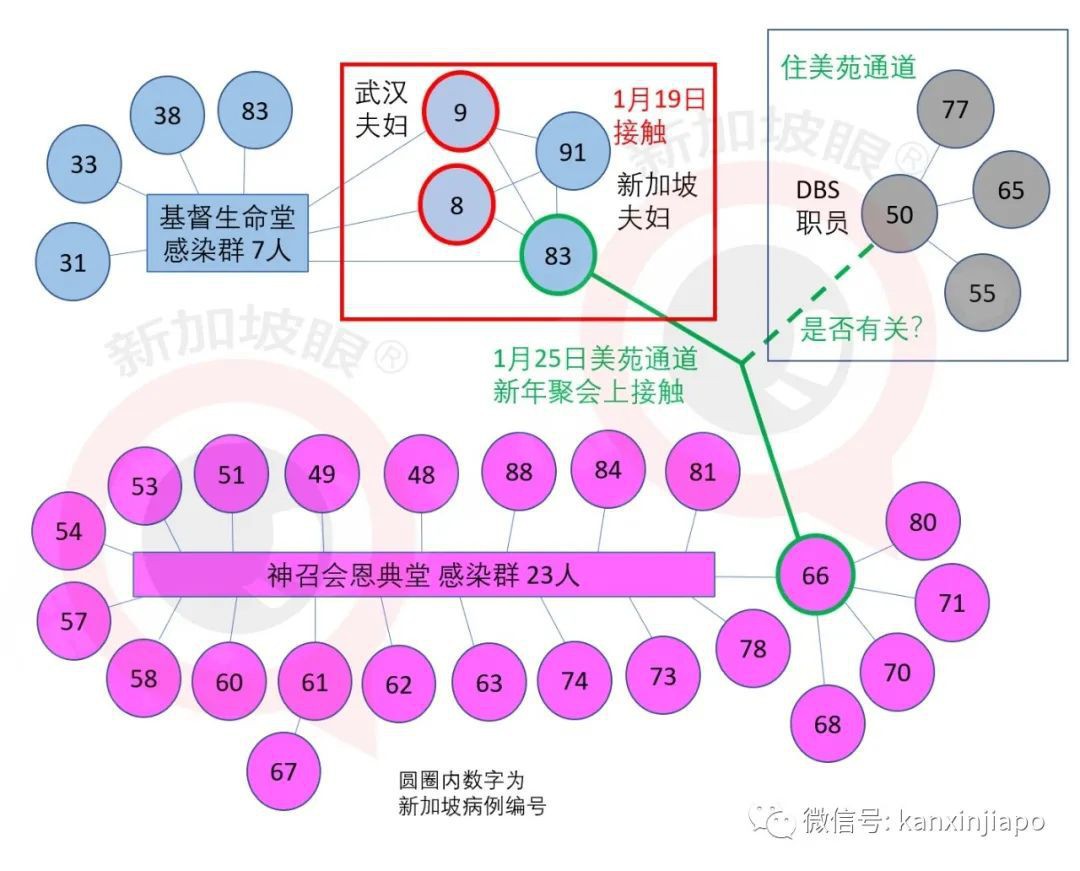 新增1例，累计91例 | 最新技术破解新加坡两大感染群谜团