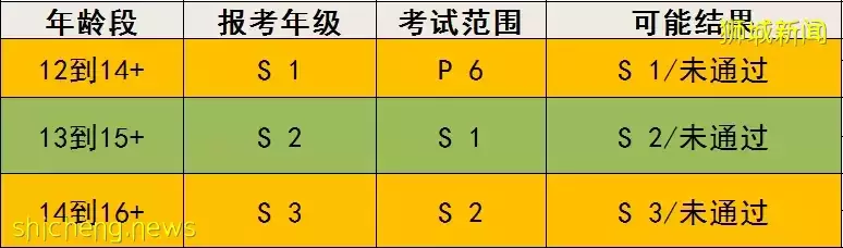 小学组考试有变！小留学生们该如何突破新加坡AEIS考试入门要求