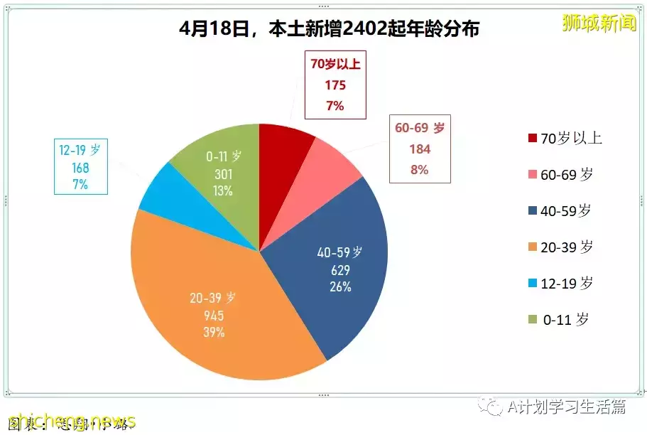 新增4718起，住院病患共278人；新加坡批准使用第二款冠病口服药Lagevrio