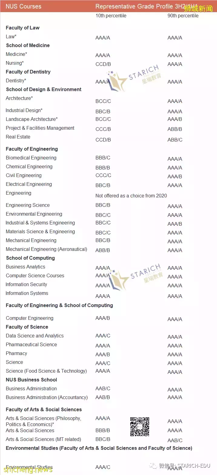 A 水准高考放榜，新加坡国立大学各个学院的录取成绩门槛