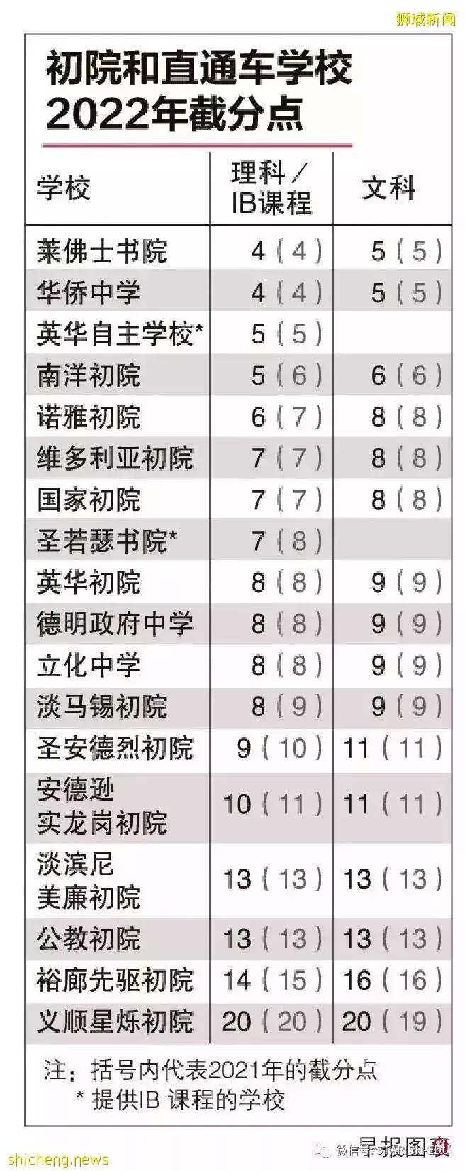 开学第一周！初院学生该如何准备A Level第一年