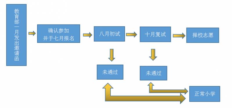 小学三年级不可错过的 “天才教育计划GEP”