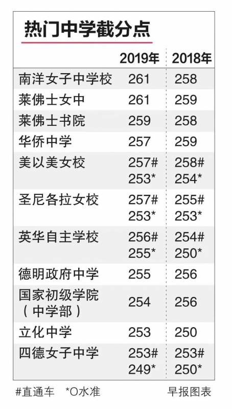 最新消息！2019年新加坡11大顶尖中学截分点出炉