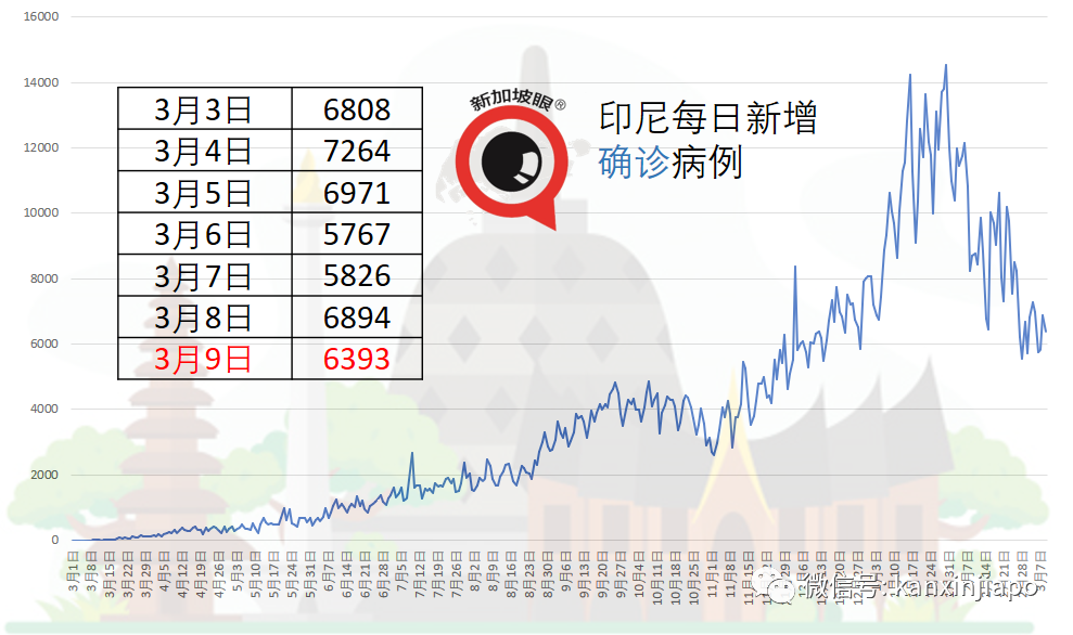 今增10 | 新加坡近40万人已接种第一剂，其中近22万人已完成两剂接种