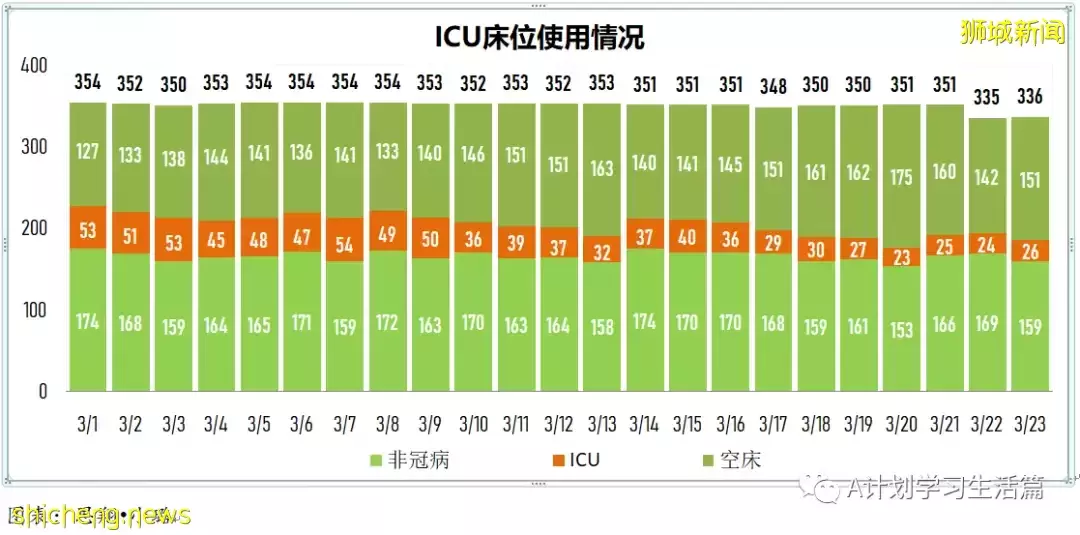 新增8478起，目前住院病患873人；新加坡大幅放寬防疫措施，果斷邁向與冠病共存