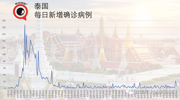 《曼谷邮报》：下周三泰国将迎来120人广州团；泰国驻穗领馆：假的