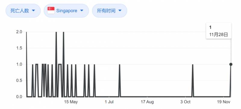 时隔47天新加坡再添死亡病例，盘点疫情期间的“大数据”