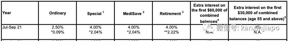 新加坡CPF去年总存款创历史新高，利息竟比银行还高