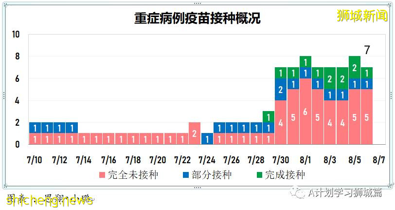 8月7日，新加坡疫情：新增81起，其中本土75起，输入6起；本地目前共89名12岁以下孩童因冠病住院