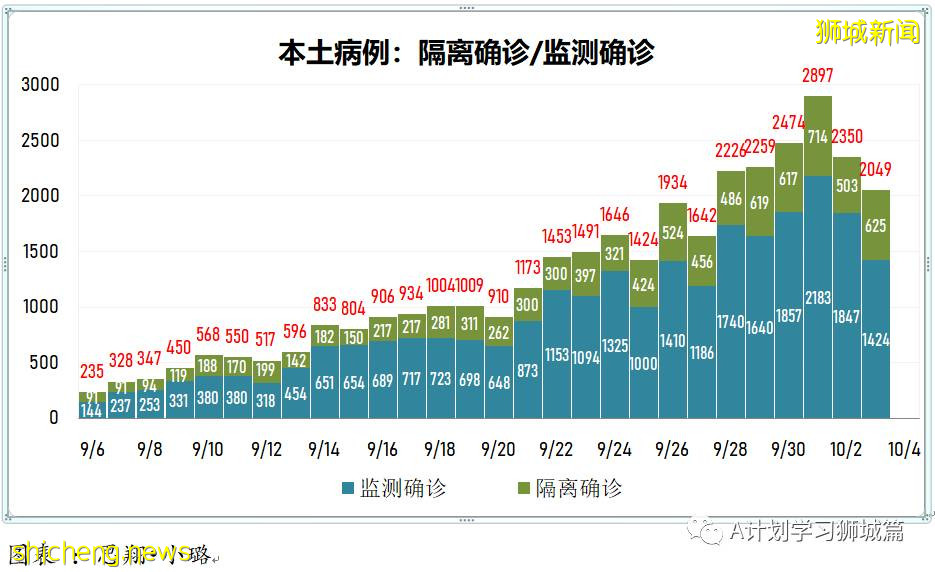 10月4日，新加坡新增2475起，其中，社区1859起，宿舍客工601起，输入15起；再有八人死于冠病并发症