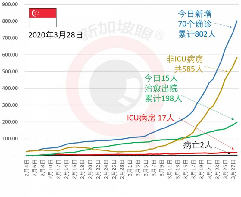 今增70例，总数破800|新加坡邮政巨头成新感染群，学生签、工作签开始限制入境