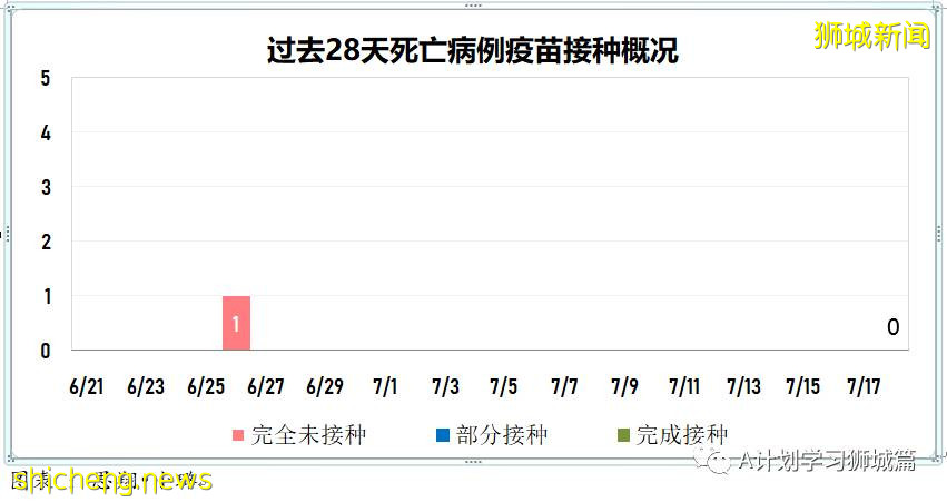 7月19日，新加坡疫情：新增172起，其中本土163起，输入9起；本轮疫情已有七所学校出现学生或职员确诊