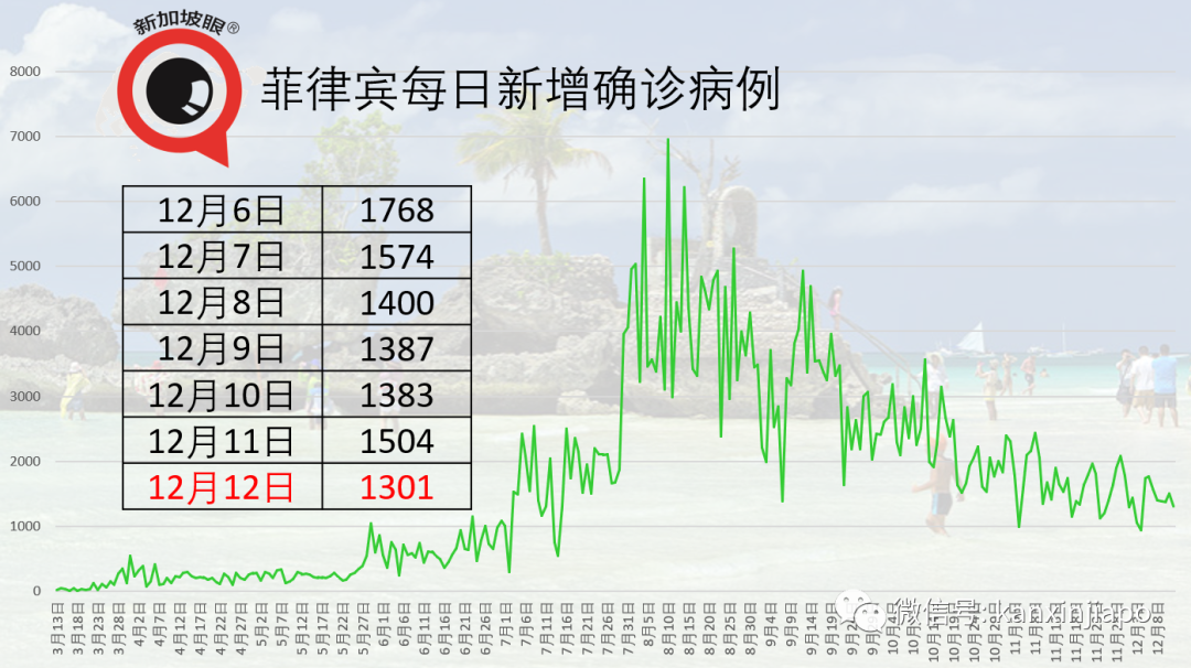 新加坡四所大学宿舍生，明年开始免费进行冠病检测