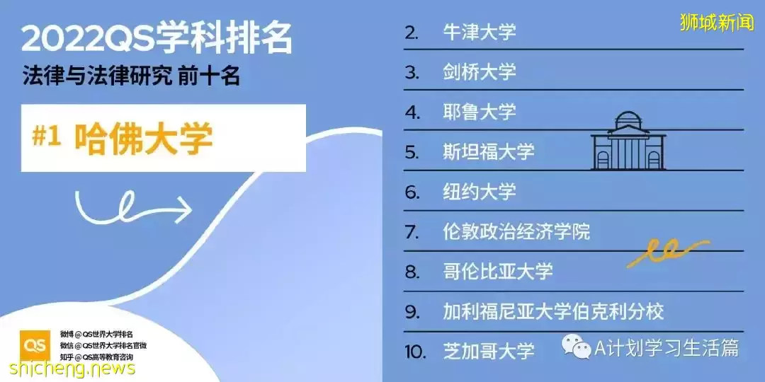 2022QS世界大學五大領域51個學科TOP10排名