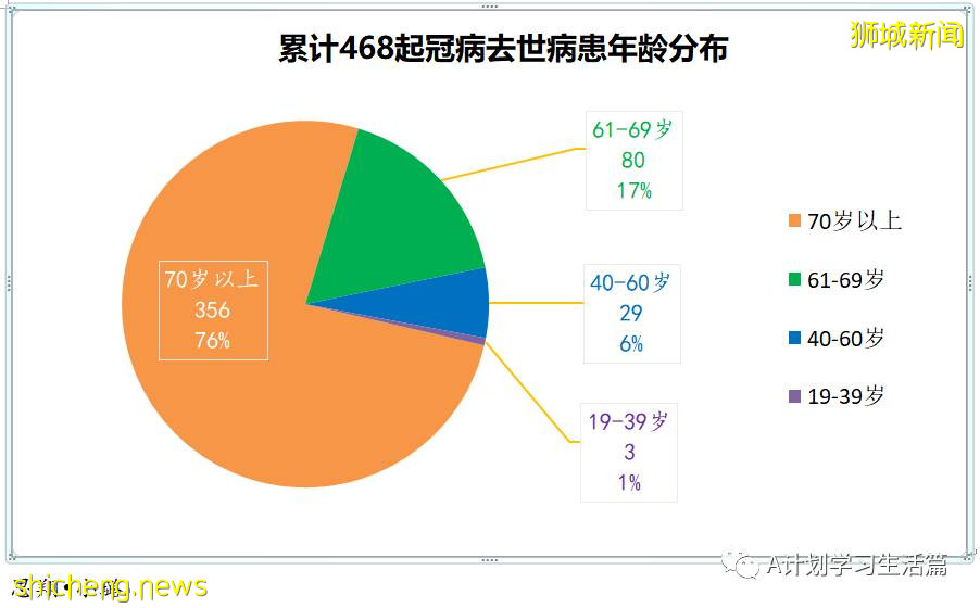 11月5日，新加坡新增1767起，其中社区1639起，宿舍客工120起，输入8起；9人因冠病并发症去世