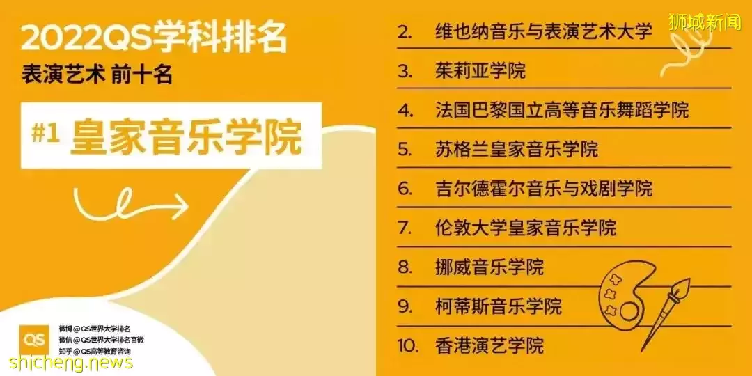 2022QS世界大学学科排名发布！亚洲大学中新加坡国立大学表现出色