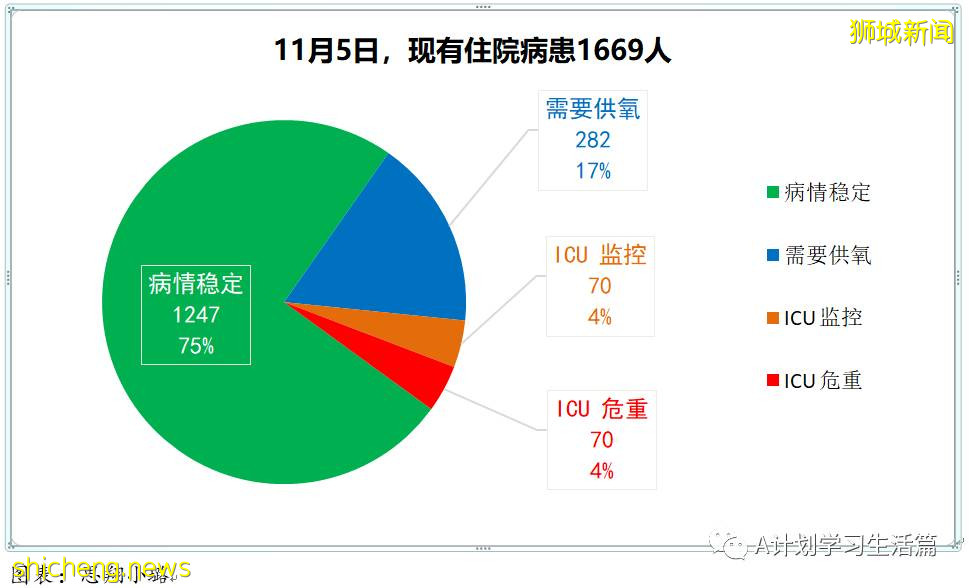 11月5日，新加坡新增1767起，其中社区1639起，宿舍客工120起，输入8起；9人因冠病并发症去世