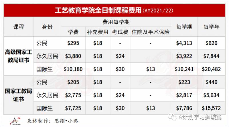 新加坡教育部公布：新學年理工學院和工教院學費（AY2021/22）