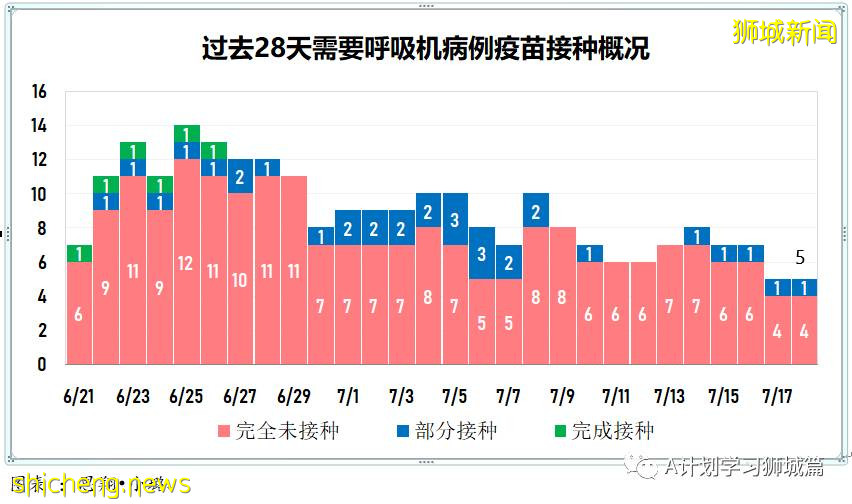 7月19日，新加坡疫情：新增172起，其中本土163起，输入9起；本轮疫情已有七所学校出现学生或职员确诊